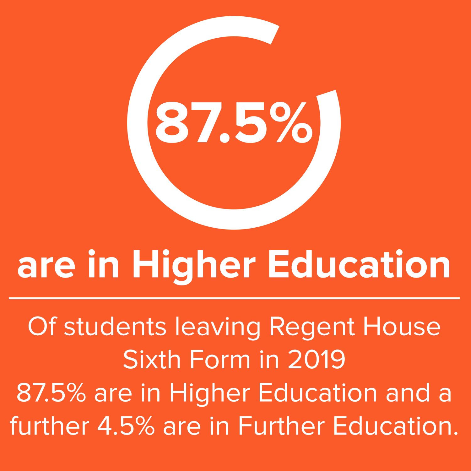 87.5% are in Higher Education