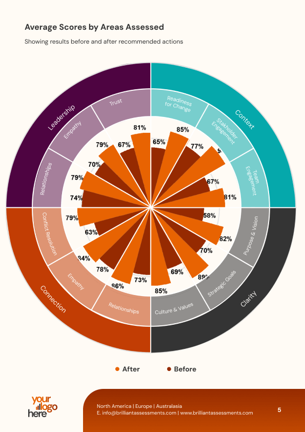 Evaluate & Strengthen Teams with a Team Assessment | Brilliant Assessments