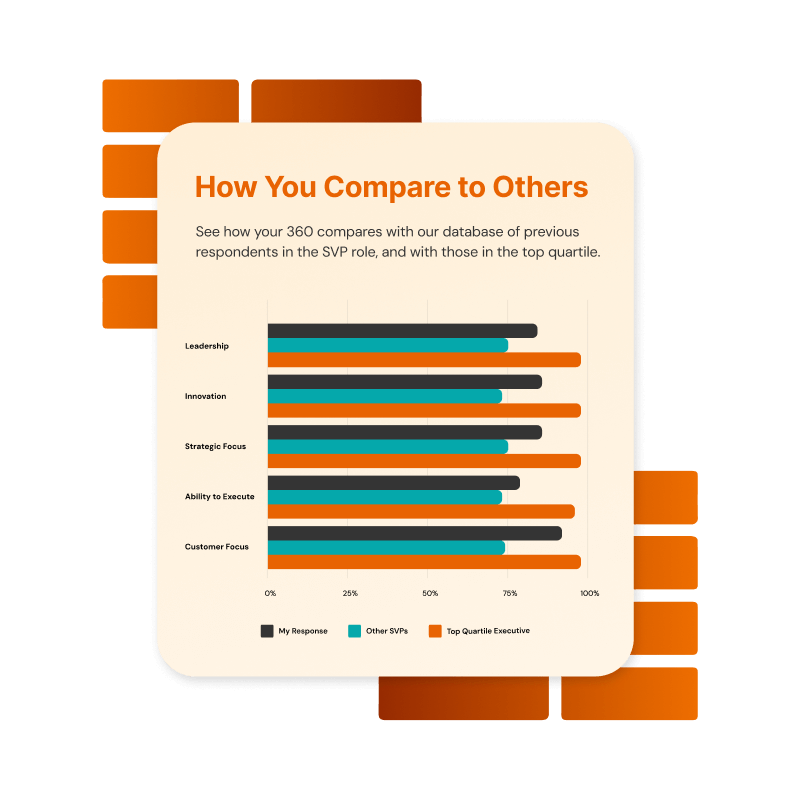A bar chart titled 'How You Compare to Others' showing comparisons of leadership, innovation, strategic focus, ability to execute, and customer focus between my response, other SVPs, and top quartile executives, with orange and teal bars representing different groups.