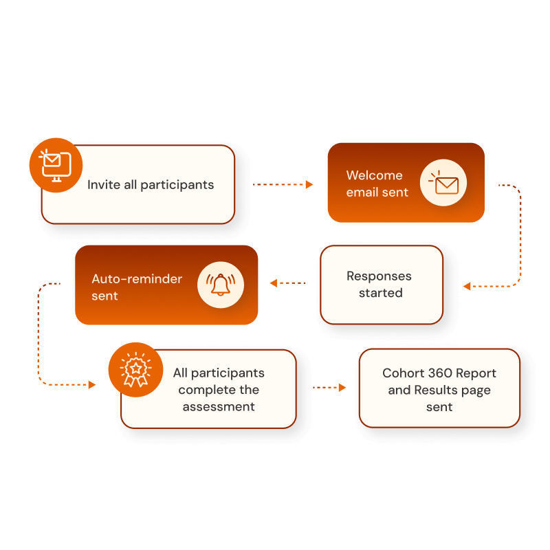 Flowchart of a virtual event process showing steps: invite participants, email sent, responses start, auto-reminder sent, participants complete assessment, and reports sent.