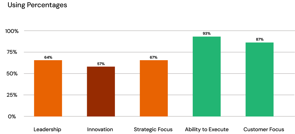 Score Chart Types Chart Types for All Assessment Reports | Brilliant Assessments