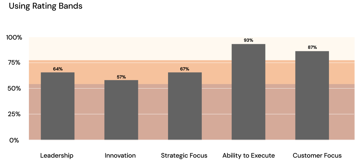 Score Chart Types Chart Types for All Assessment Reports | Brilliant Assessments