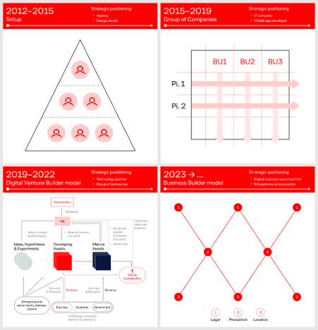 Beyond Agency: Shifting to an Entrepreneurial Ecosystem with the RenDanHeYi Model (Ecosystem Case Study)