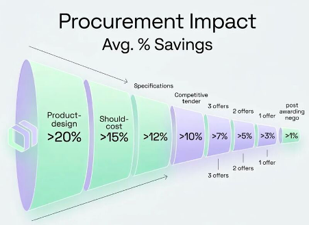 Unlock 20%+ Savings. Breakthrough Innovation. In 1 Day.