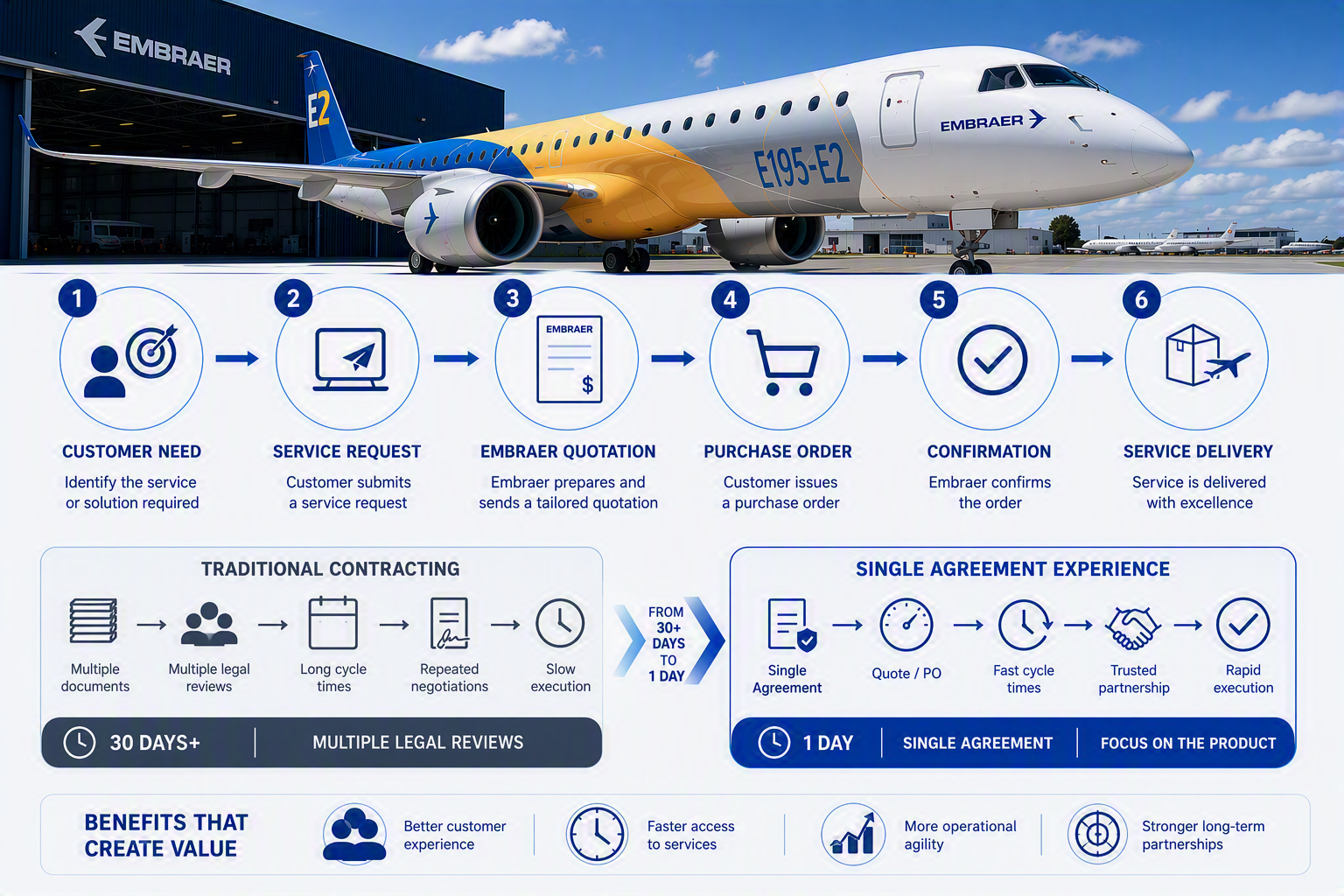 How Embraer Reinvented Aftermarket Contracting Around the Customer