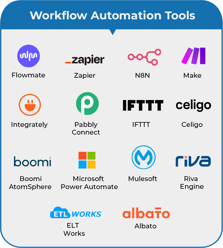 Top workflow automation tools including Flowmate, Zapier, N8N, Make, Integrately, Pabbly Connect, IFTTT, Celigo, Boomi AtomSphere, Microsoft Power Automate, Mulesoft, Riva Engine, ETL Works, and Albato with logos.