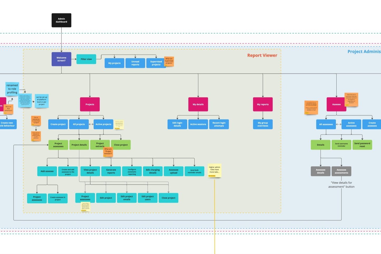 An image showing the process of theme designing
