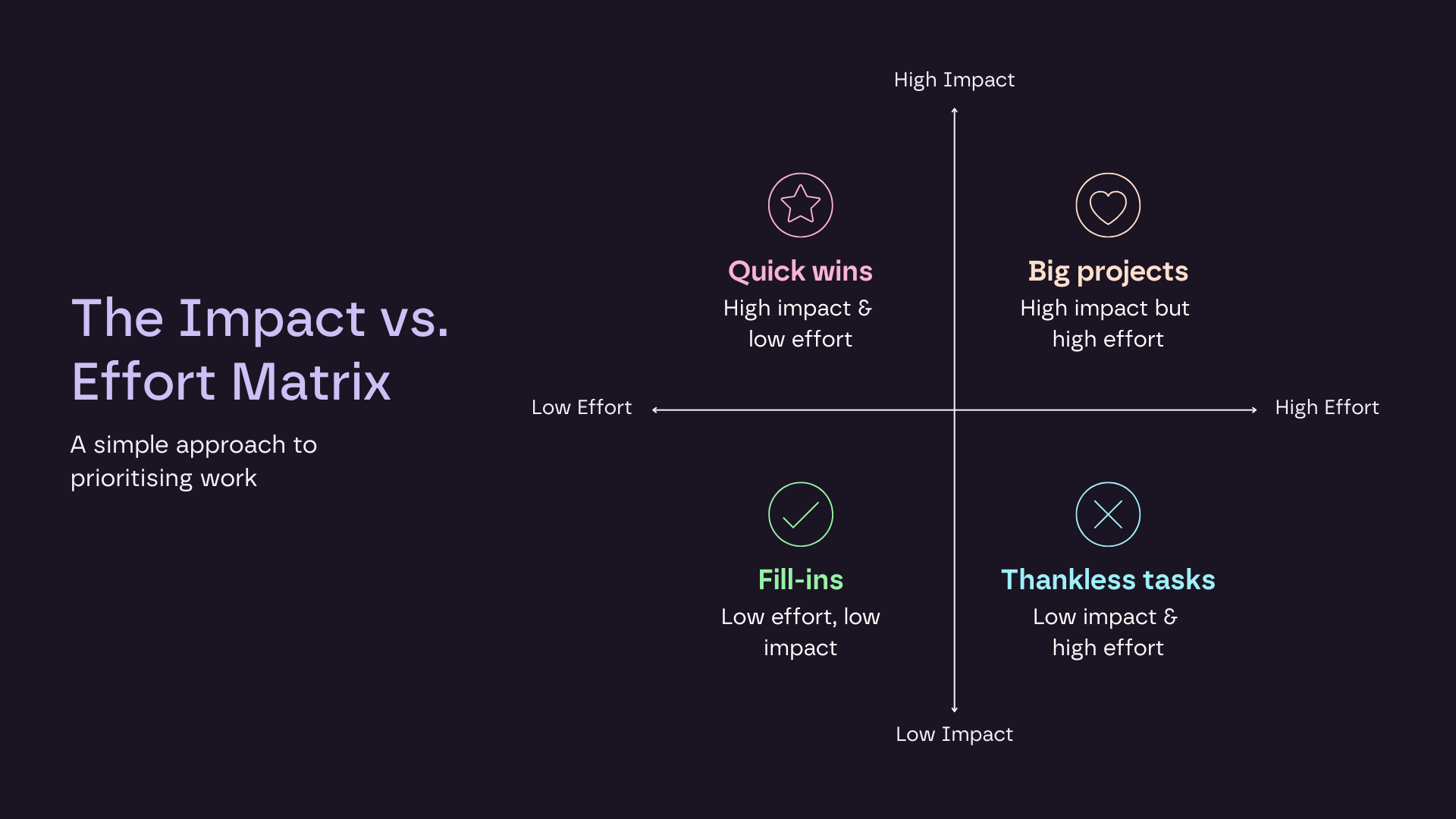 The Impact vs. Effort Matrix