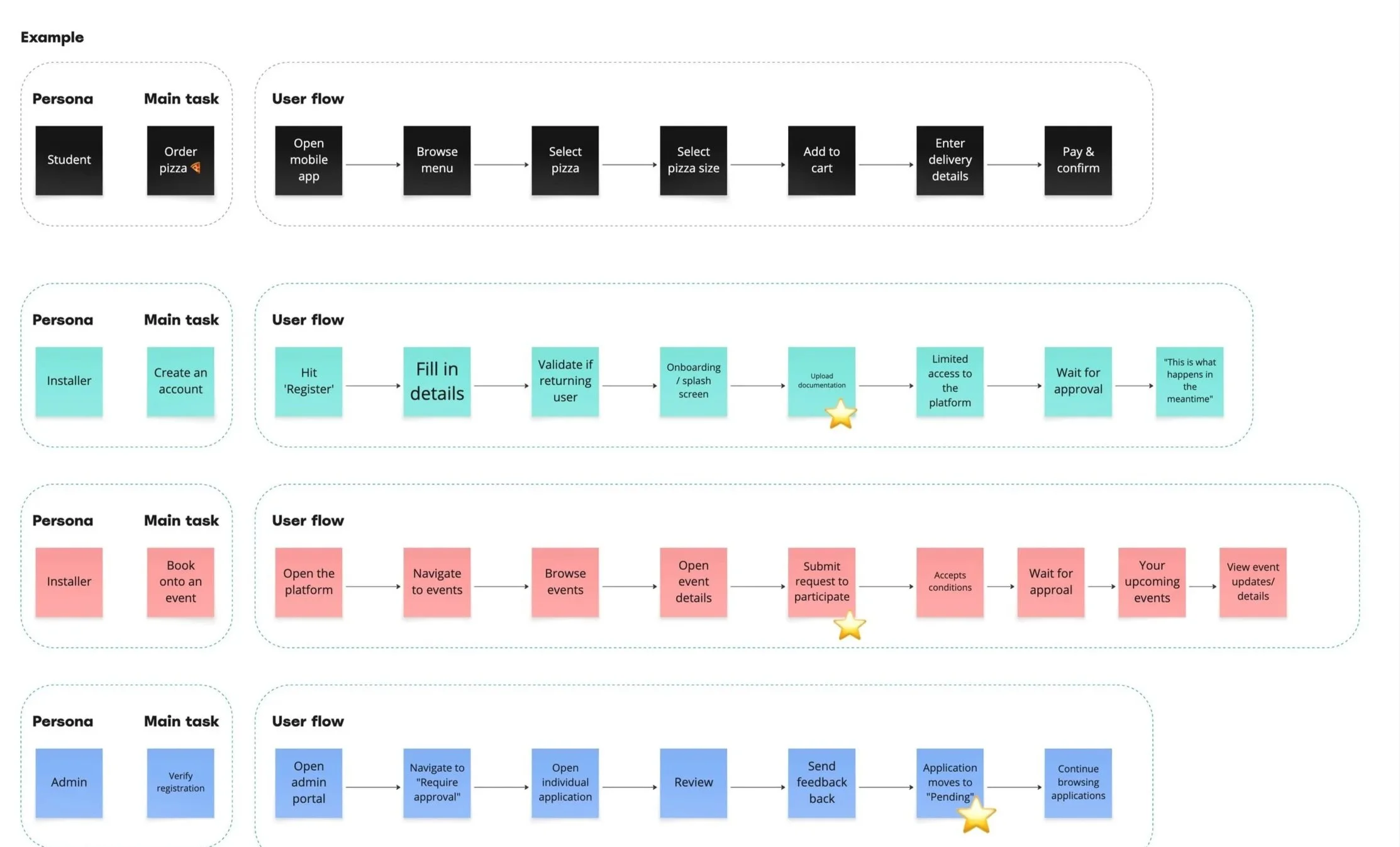 Screenshot of user flows