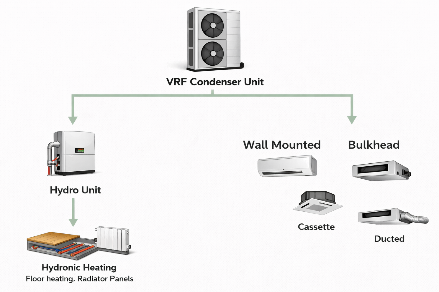 Flowchart showing a VRF condenser unit distributing refrigerant to wall-mounted, bulkhead, and ducted indoor units, with a hydro unit providing hydronic heating via floor heating and radiator panels.