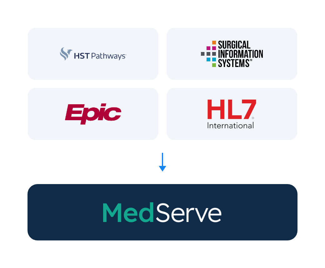 Logos for Epic, HST Pathways, Surgical Information Systems and HL7 International with an arrow pointing to MedServe, showing EHR data flowing into MedServe