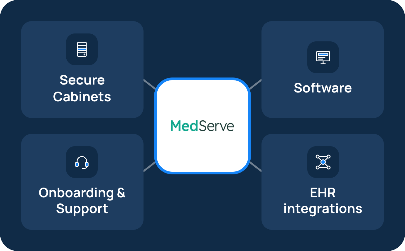 MedServe Platform diagram showing secure cabinets, software, support, and EHR integrations connected to MedServe