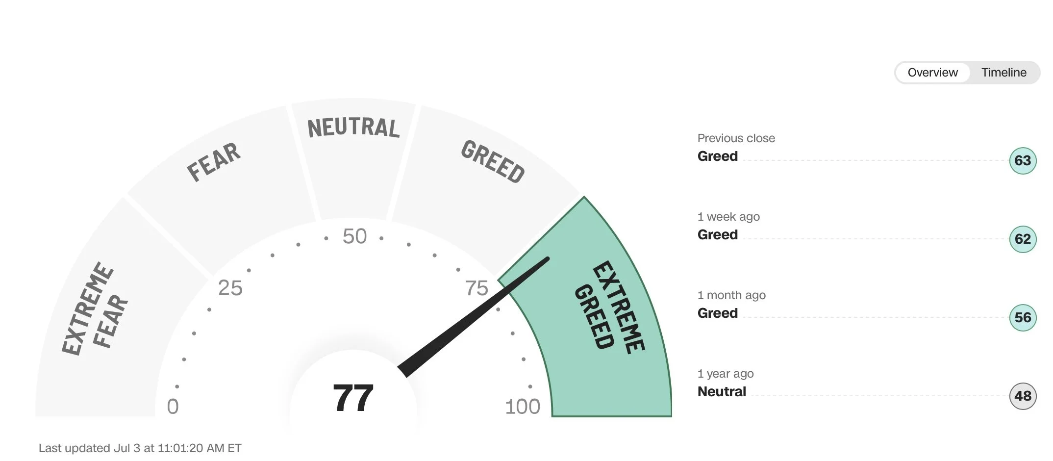 03.07.25 - “Extreme Greed” level
