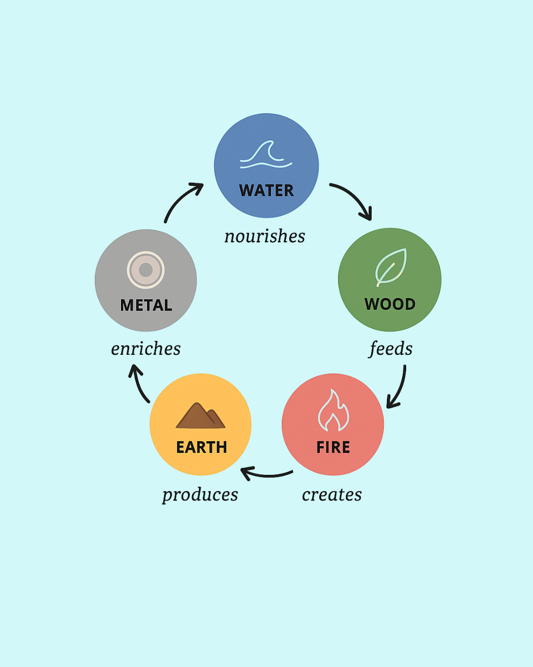 Diagram illustrating the cycle of natural elements: Water nourishes Wood, wood feeds Fire, Fire produces Earth, Earth enriches Metal, and Metal enriches Water.