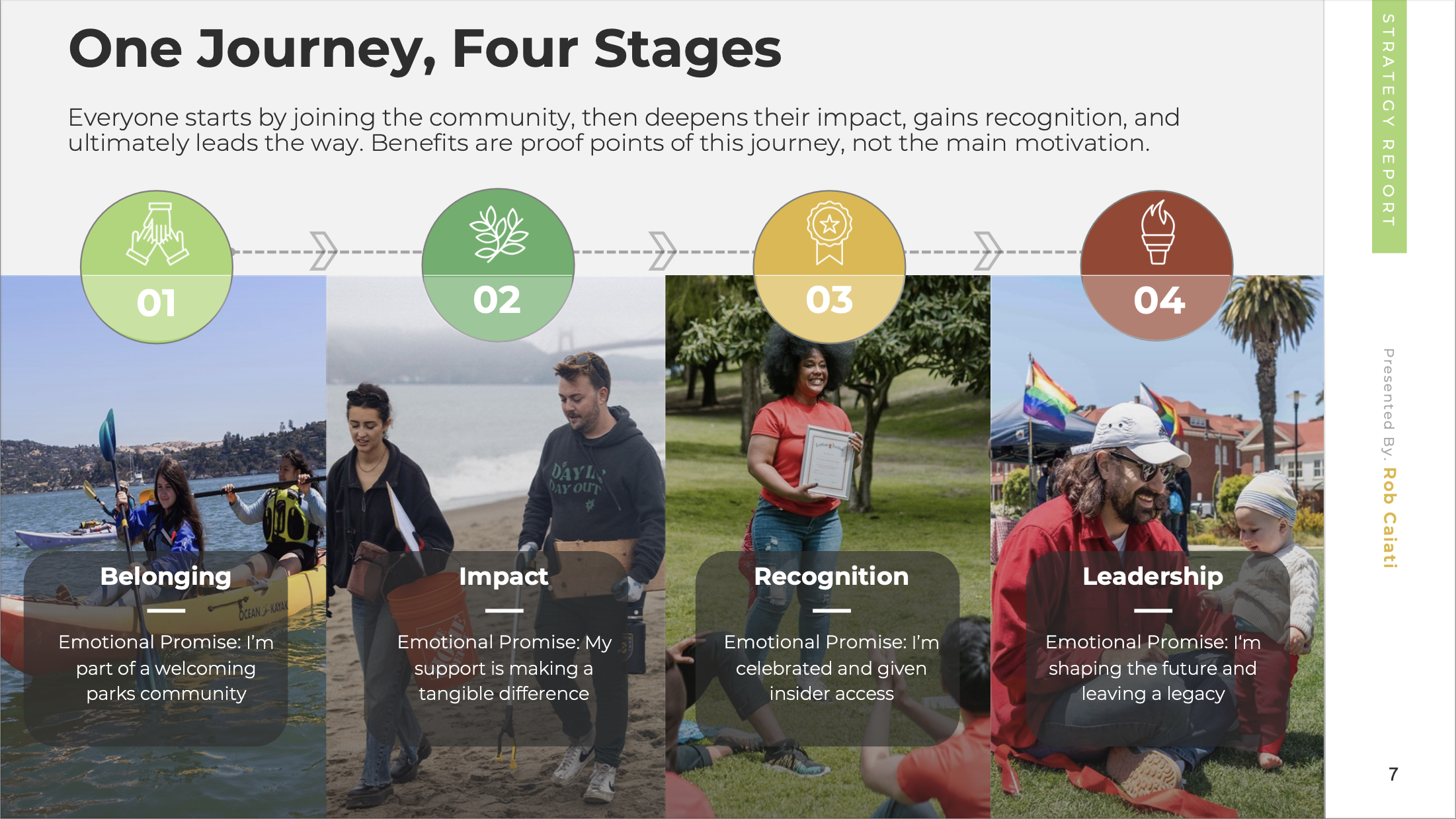 Core positioning framework defining the progression from member to donor