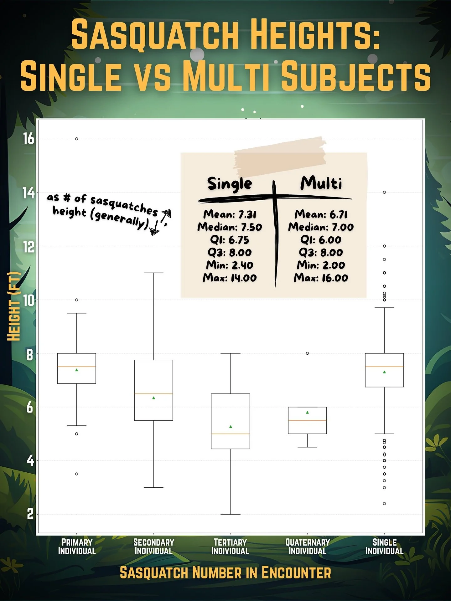 With the full public BFRO dataset now parsed and ready for analysis, the numbers are finally rolling in 😎

To start, here&rsquo;s a look at reported sasquatch heights from Class A sightings, comparing multi-sasquatch encounters (Box Plots 1&ndash;4)