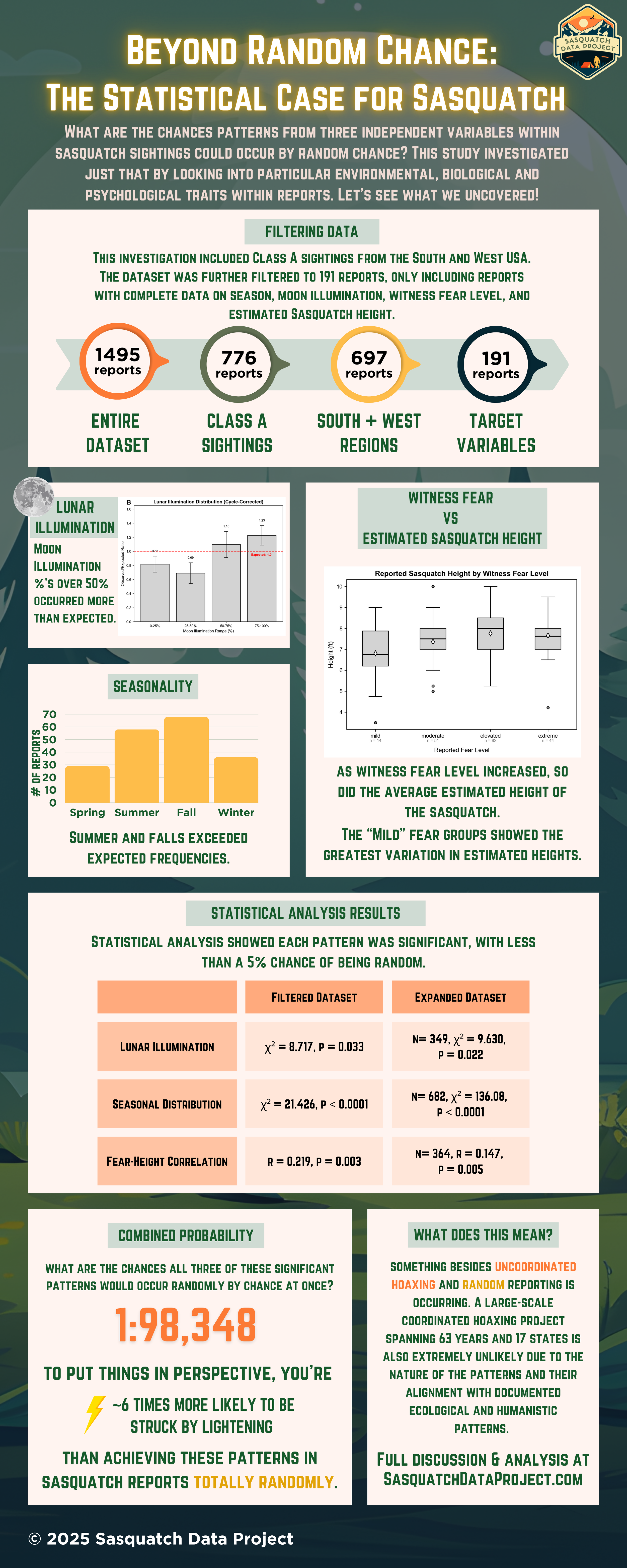 Statistical Analysis of Sasquatch Witness Reports — Sasquatch Data Project