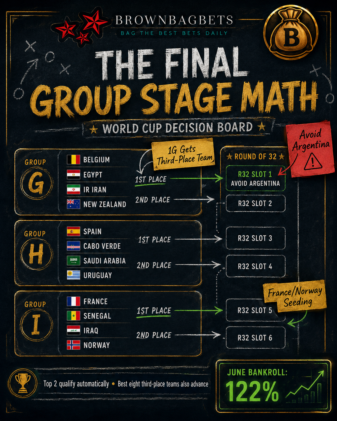 The Math on the Final Group Stage Matches Continues