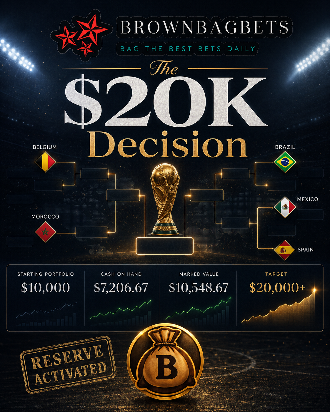 World Cup Portfolio Audit: Reserve Activated for the $20K Push