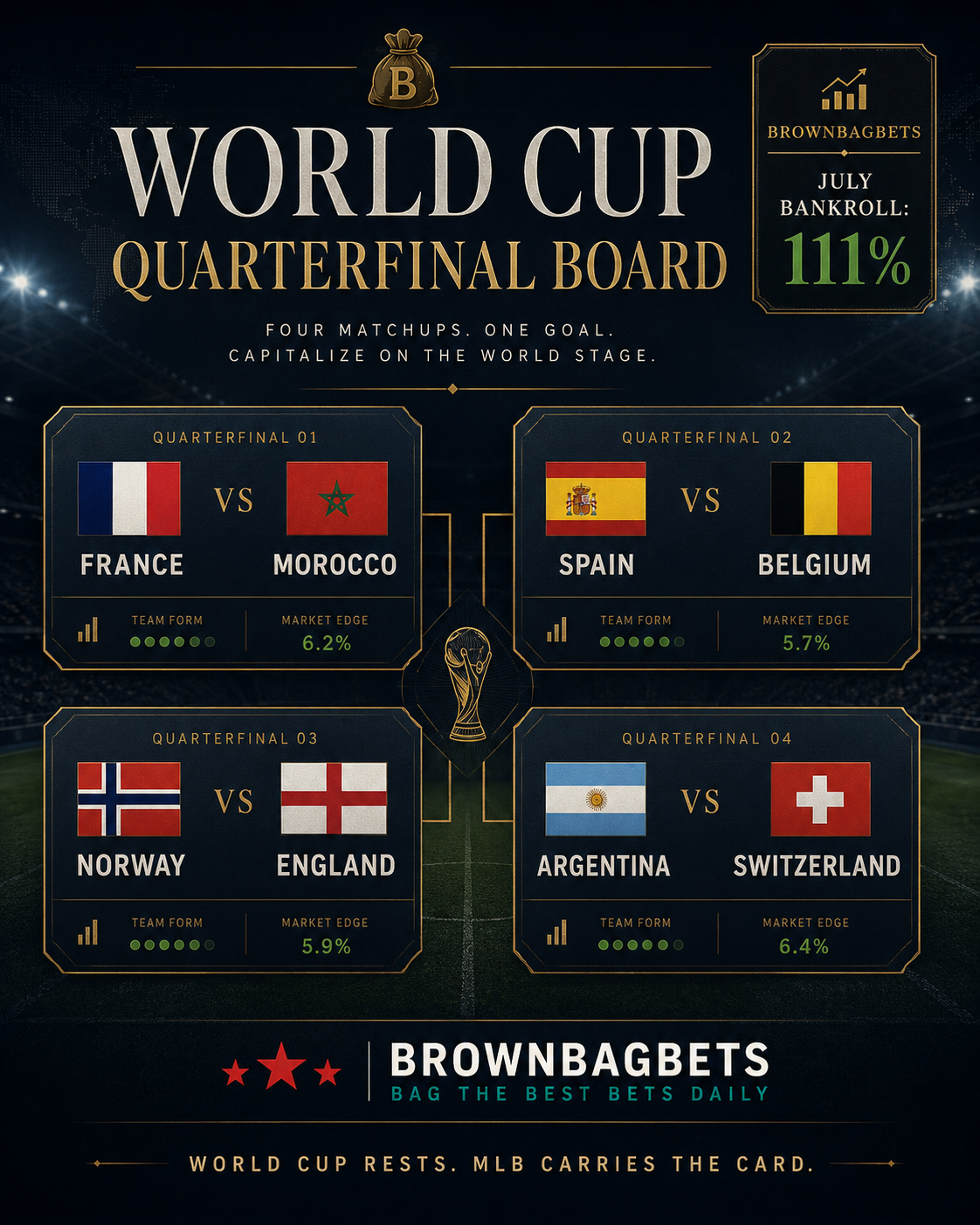 The World Cup Pauses, MLB Carries the Ledger