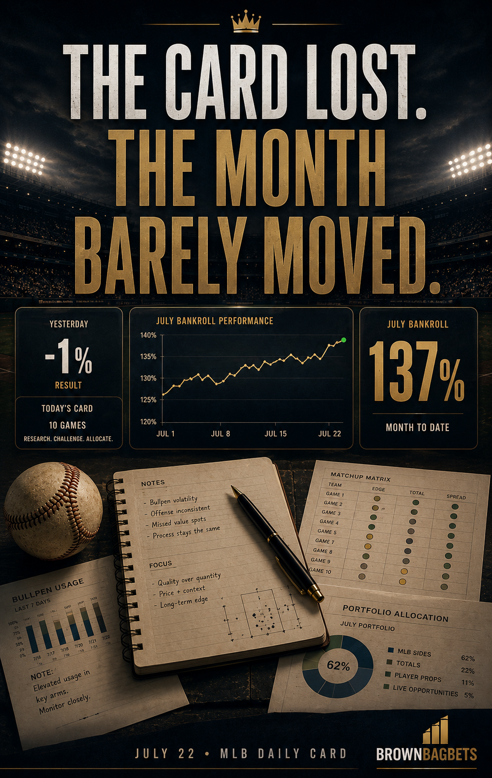 The Card Lost. The Month Barely Moved.