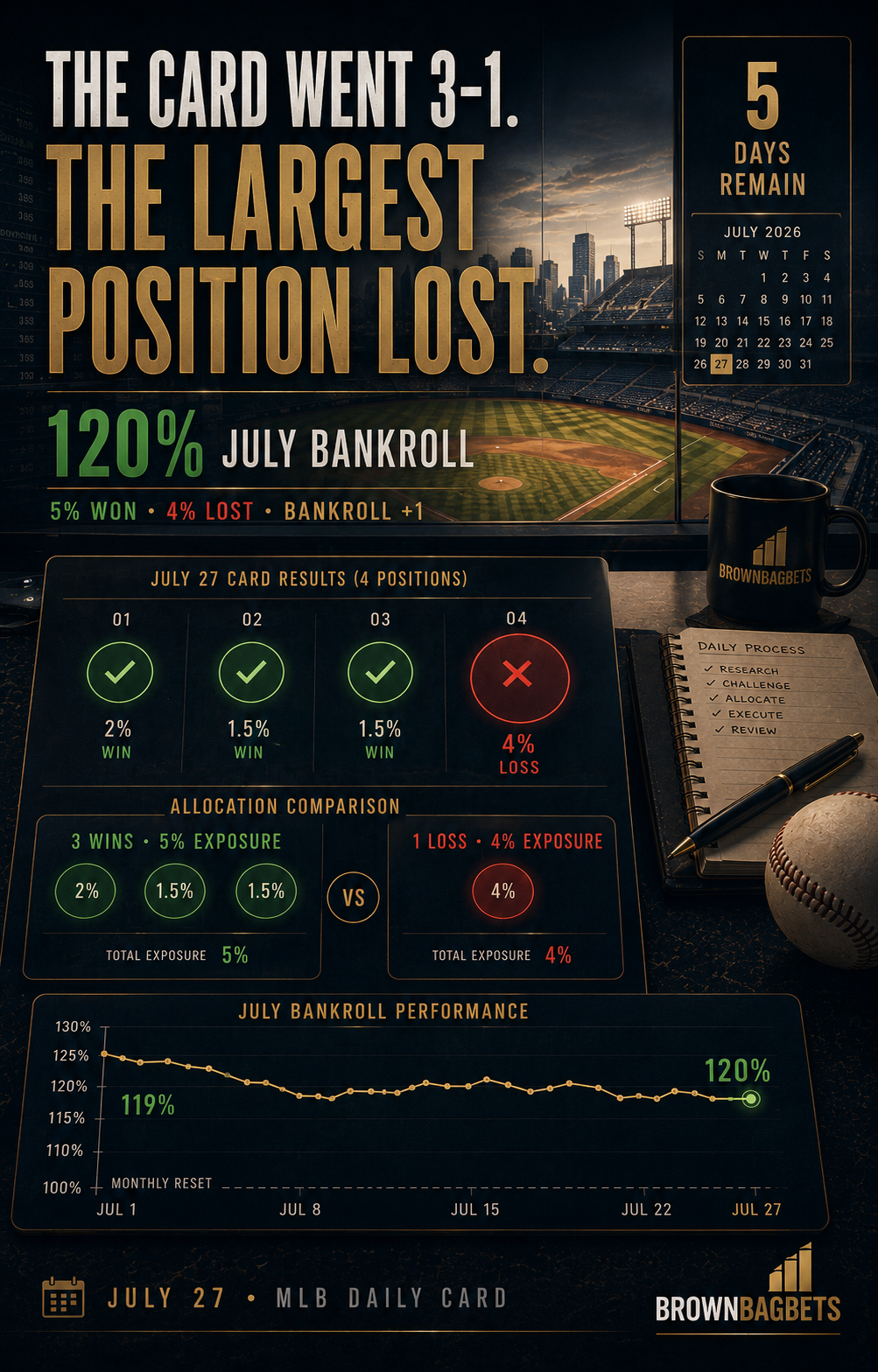 Three Wins. One Loss. The Largest Position Changed the Night.