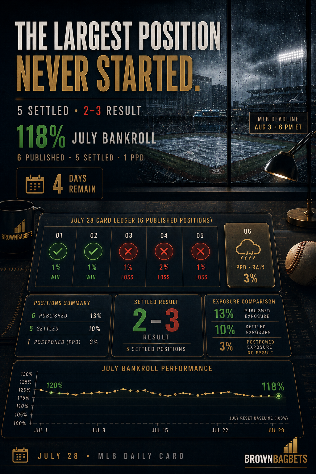 Rain Removed the Largest Wager. The Remaining Card Went 2–3.