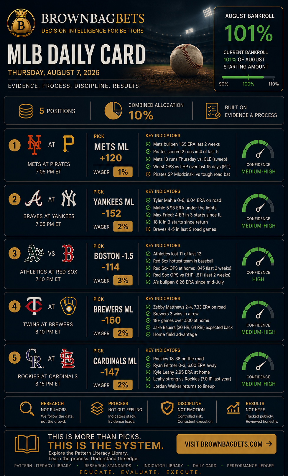 Five MLB Positions and a 101% August Bankroll