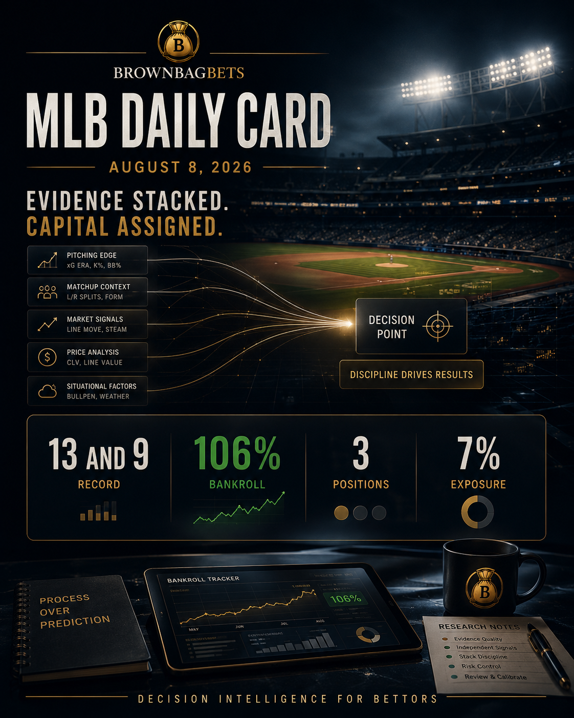 MLB Daily Card: Evidence, Allocation and Correlated Exposure for August 8