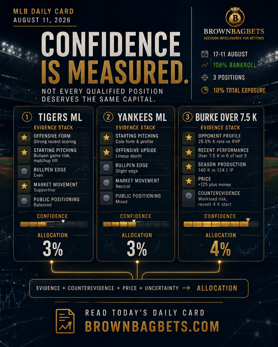 17-11 in August. 106% Bankroll. Three MLB Positions Today.