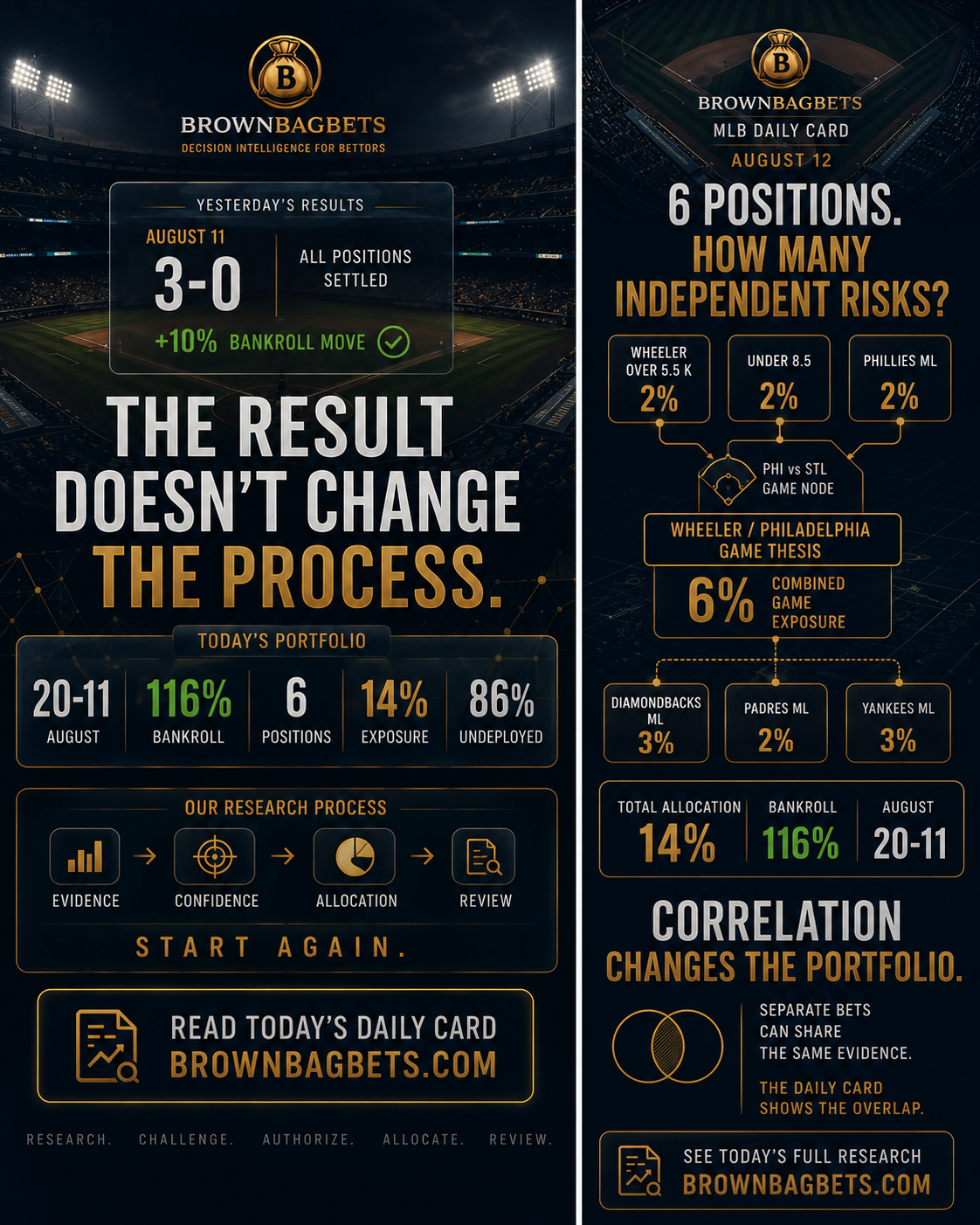 20-11 in August. 116% Bankroll. Six MLB Positions Today.