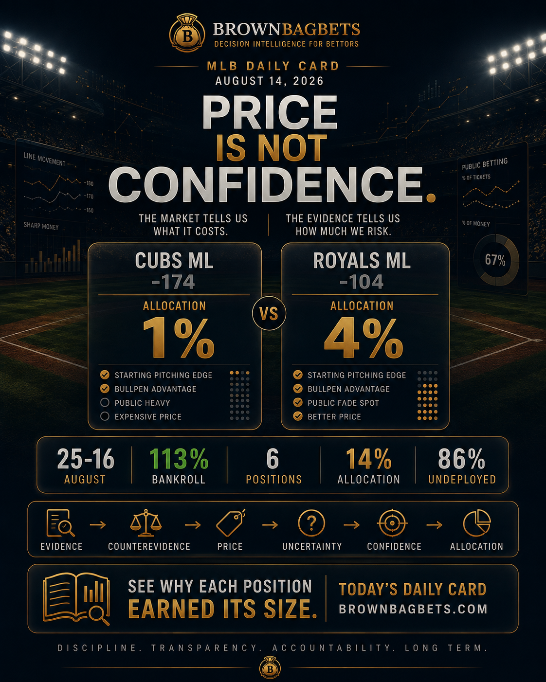 25-16 in August. 113% Bankroll. Six MLB Positions Today