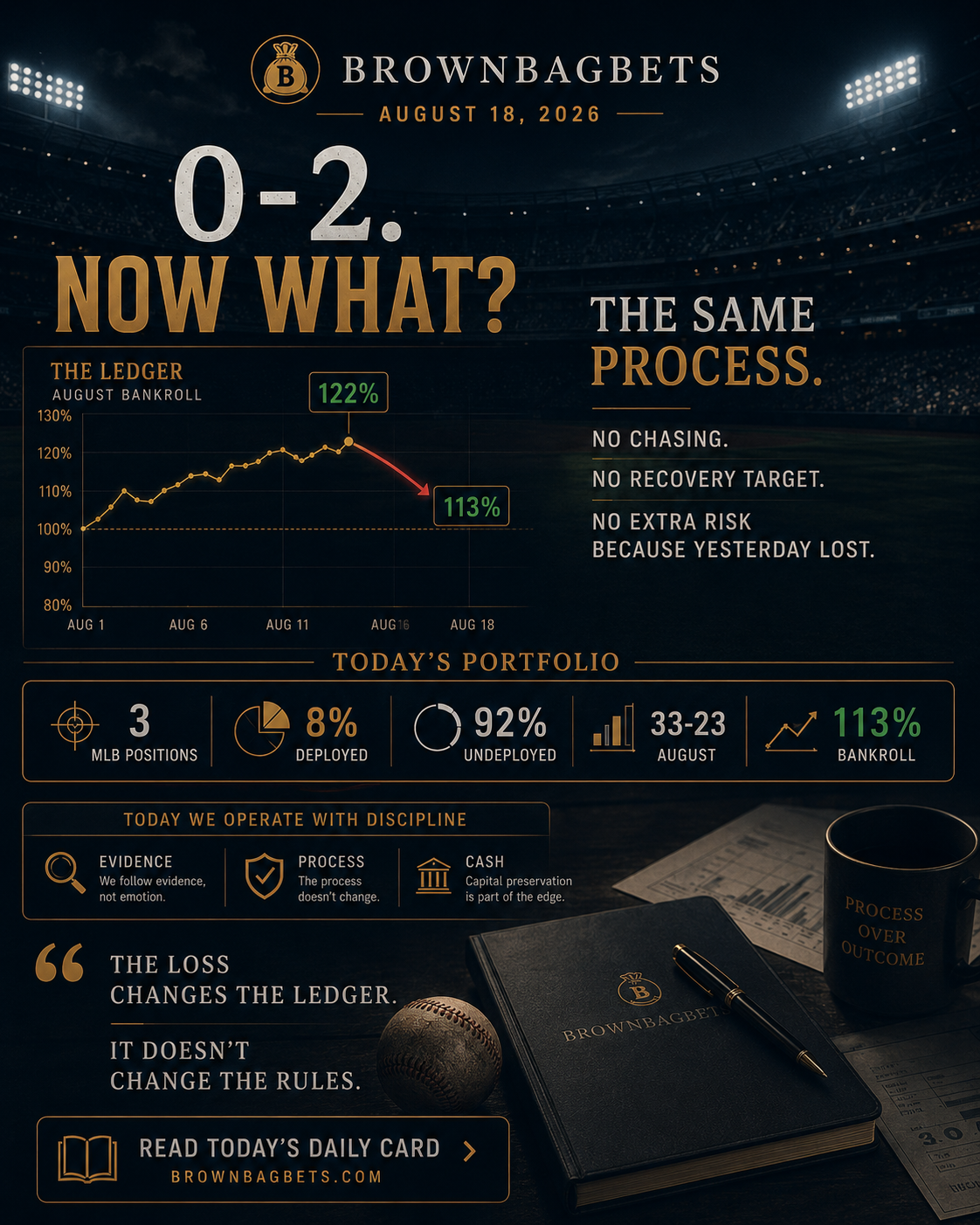 33-23 in August. 113% Bankroll. Same Process After an 0-2 Night.