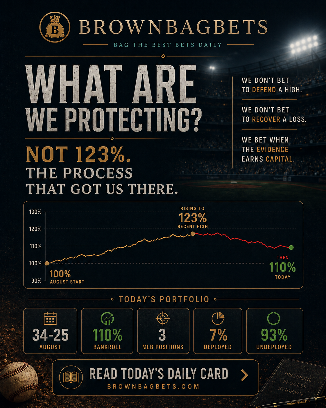 34-25 in August. 110% Bankroll. Three MLB Positions Today.