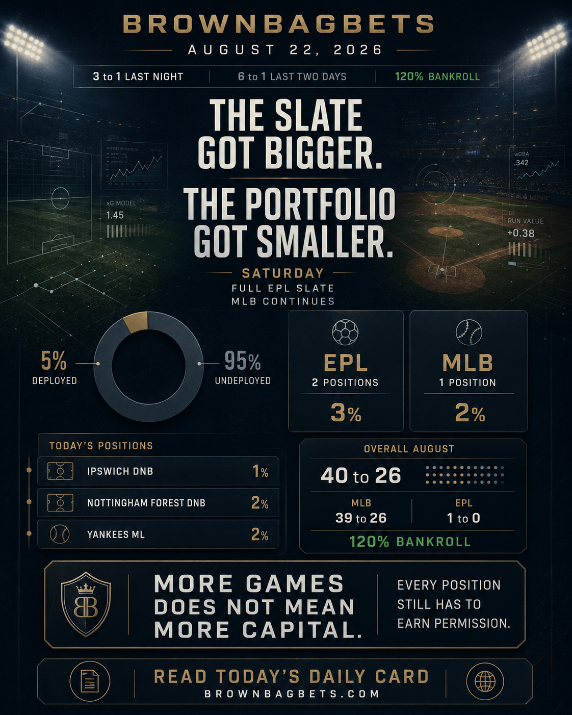 Daily Card: EPL Expands the Portfolio as August Reaches 120%