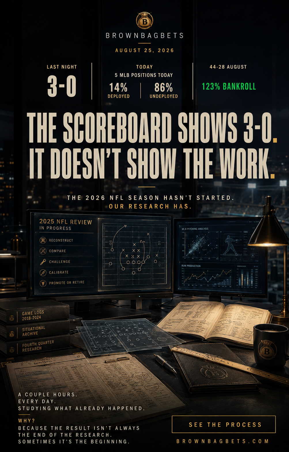 Daily Card: 123% Bankroll While the NFL Research Happens Behind the Scenes