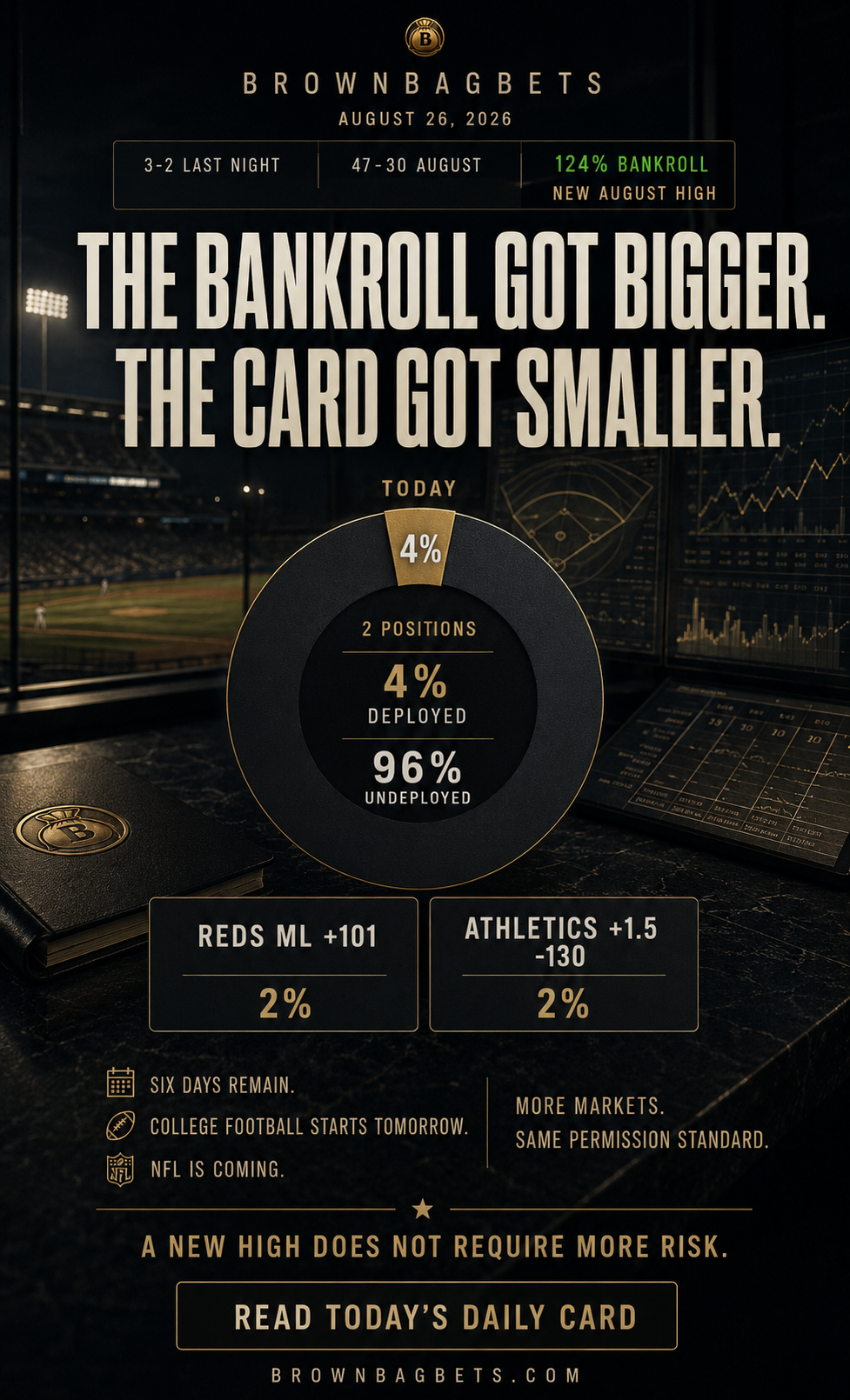 Daily Card: 124% Bankroll and Only Two Positions for August 26