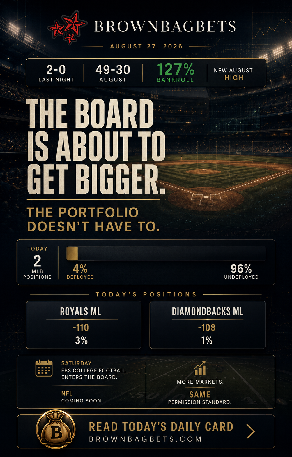 Daily Card: 127% Bankroll, Two MLB Positions and Football Ahead
