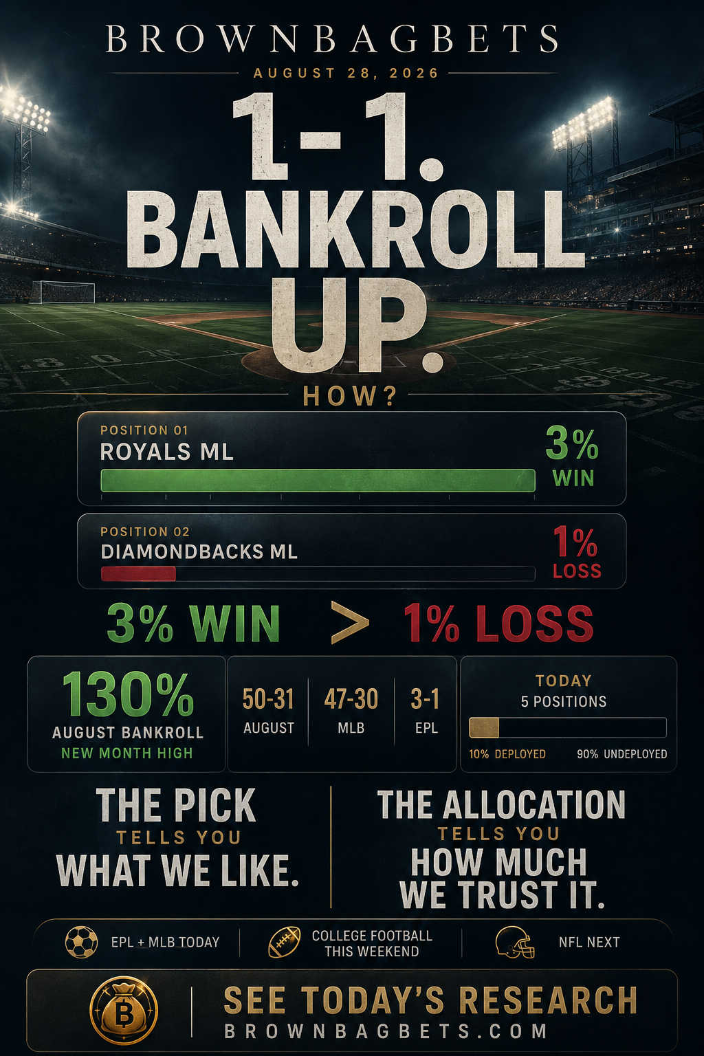 Daily Card: A 1-1 Night Moves the August Bankroll to 130%