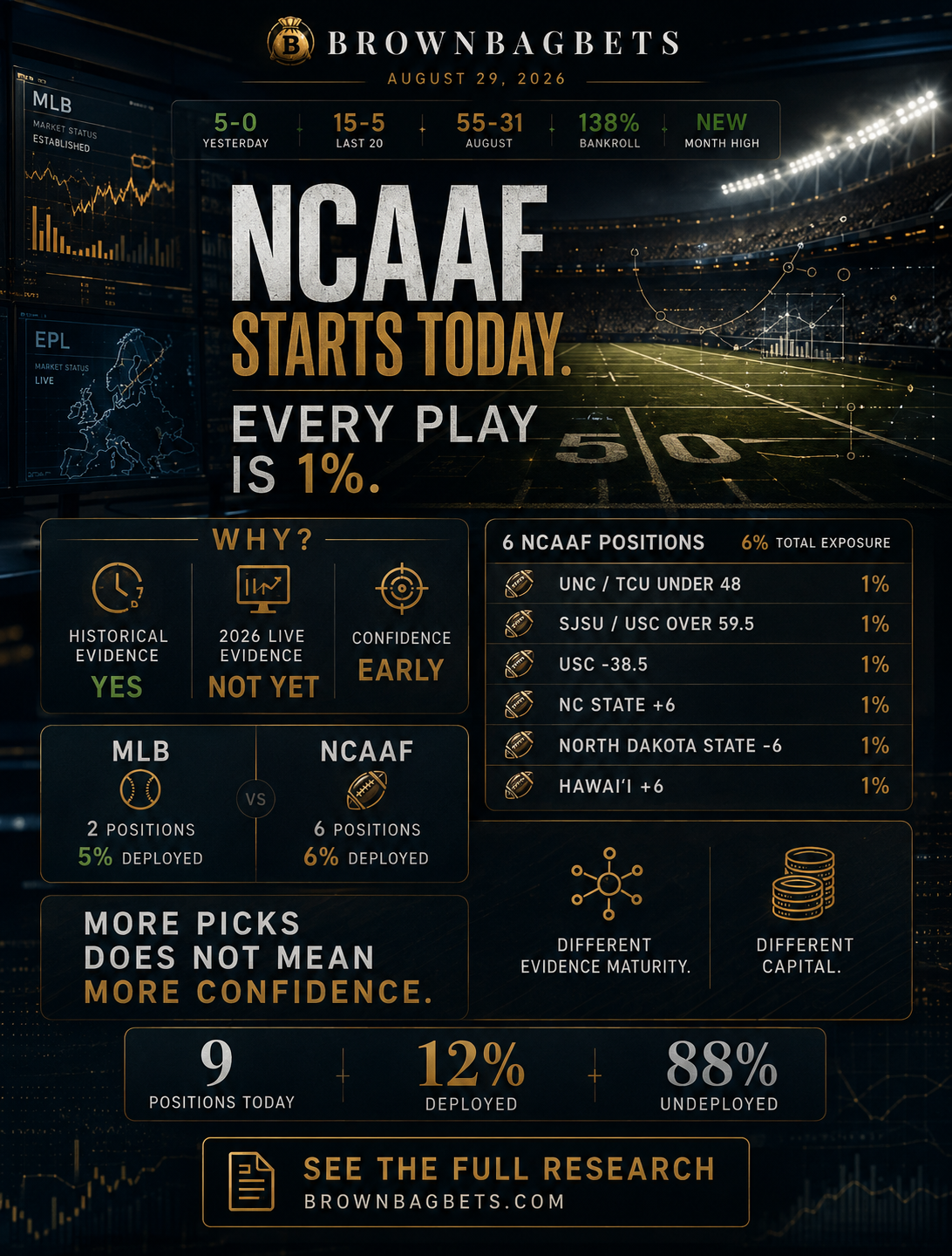 Daily Card: NCAAF Joins a 138% August Portfolio