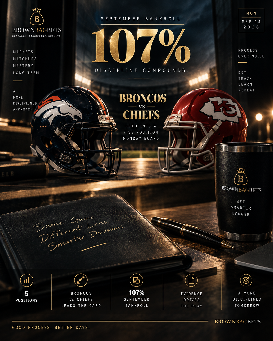 September 14, 2026 Daily Card: 107% Bankroll, Broncos Chiefs Headlines a Five Position Monday Board