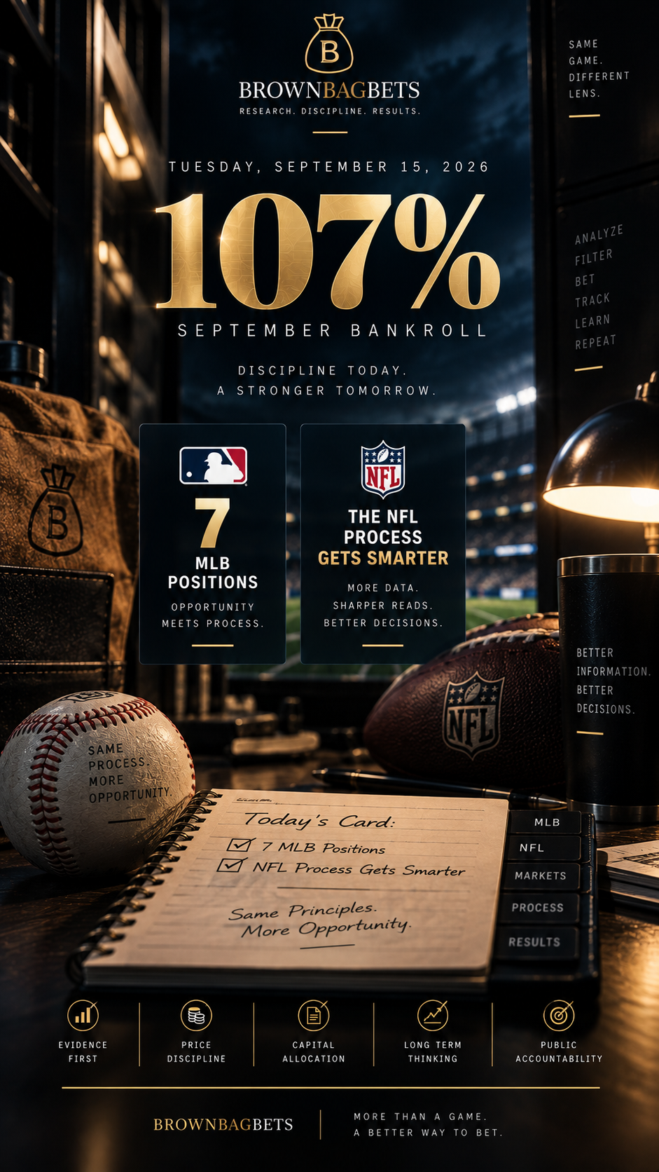September 15, 2026 Daily Card: 107% Bankroll, Seven MLB Positions and the NFL Process Gets Smarter