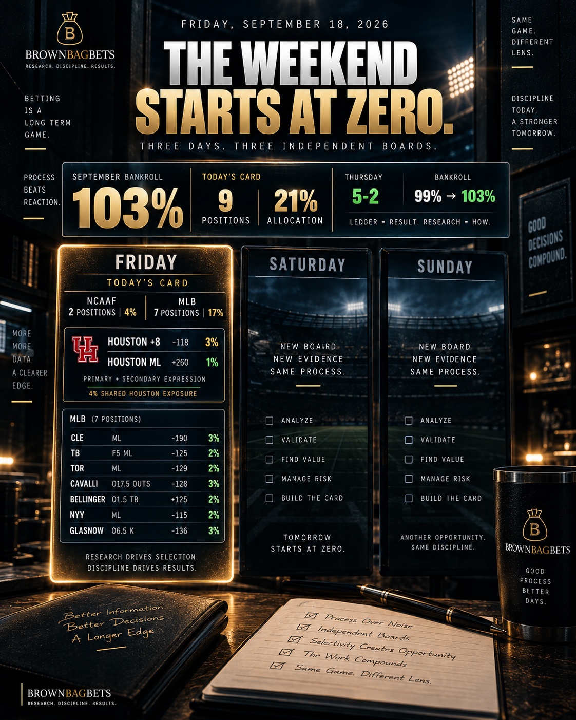 September 18, 2026 Daily Card: 103% Bankroll, Nine Positions and a 21% Friday Board