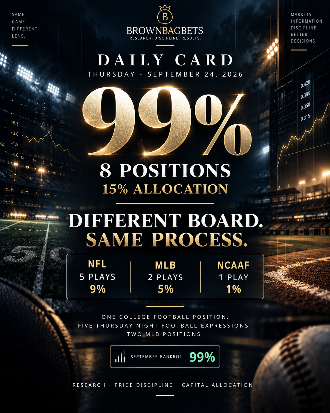 September 24, 2026 Daily Card: 99% Bankroll, Thursday Night Football and 15% Across Three Sports