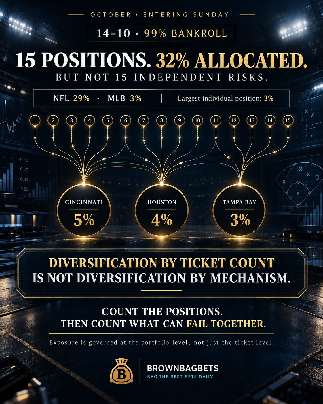 October 4 Daily Card: NFL Sunday Drives a 32% Portfolio as the Dodgers Look for 2–0