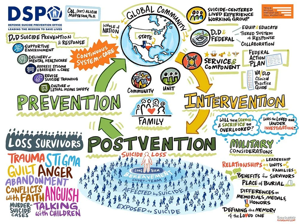 A visual model of the suicide prevention intervention process on behalf of the U.S. Department of War (previous the Dept. of Defense)