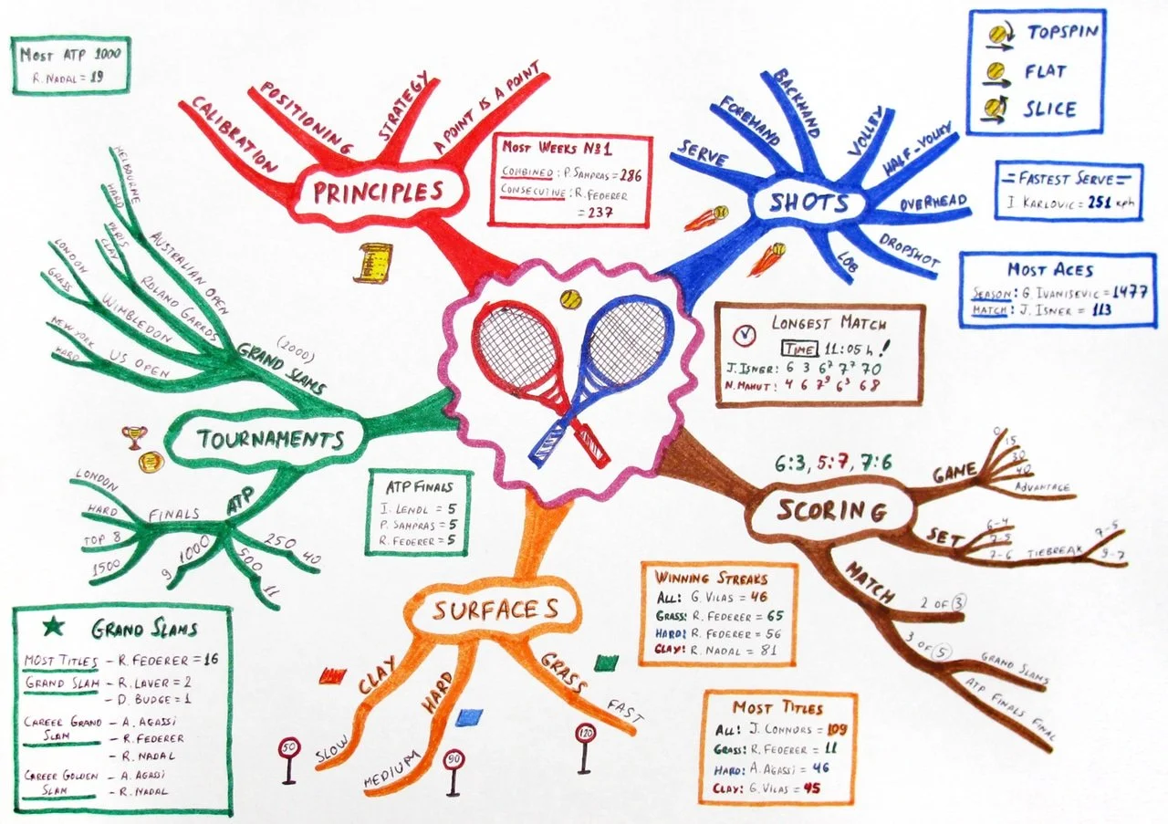 A mind mapping exercise on "tennis"