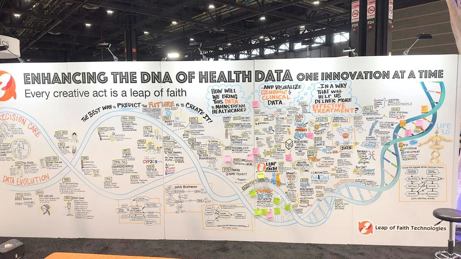 The finished collaborative wall tracing the evolution of the company as well as the evolution of health technology.
