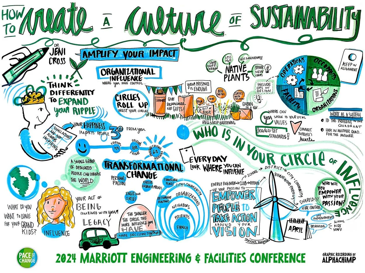 Graphic recording by Heather Willems of Prof. Jeni Cross’ keynote titled, How to Create a Culture of Sustainability.