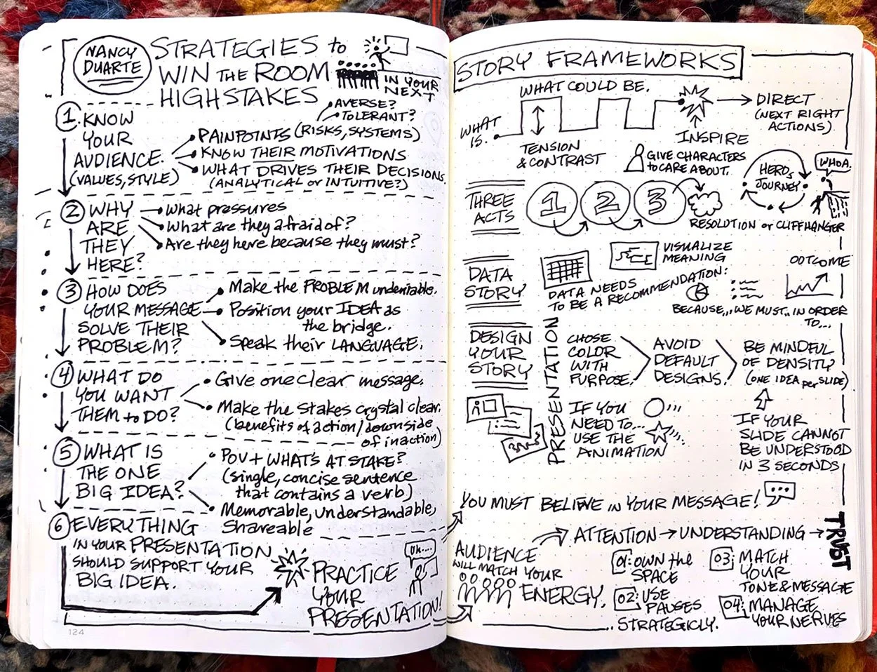 Black and white sketchnotes by Peter Durand on Nancy Duarte's presentation describing the six-step process for designing a high-stakes presentation.